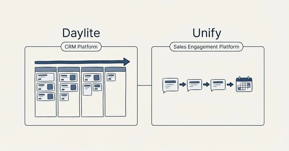 Side-by-side panels: Daylite vs Unify (CRM Platform, Sales Engagement Platform)