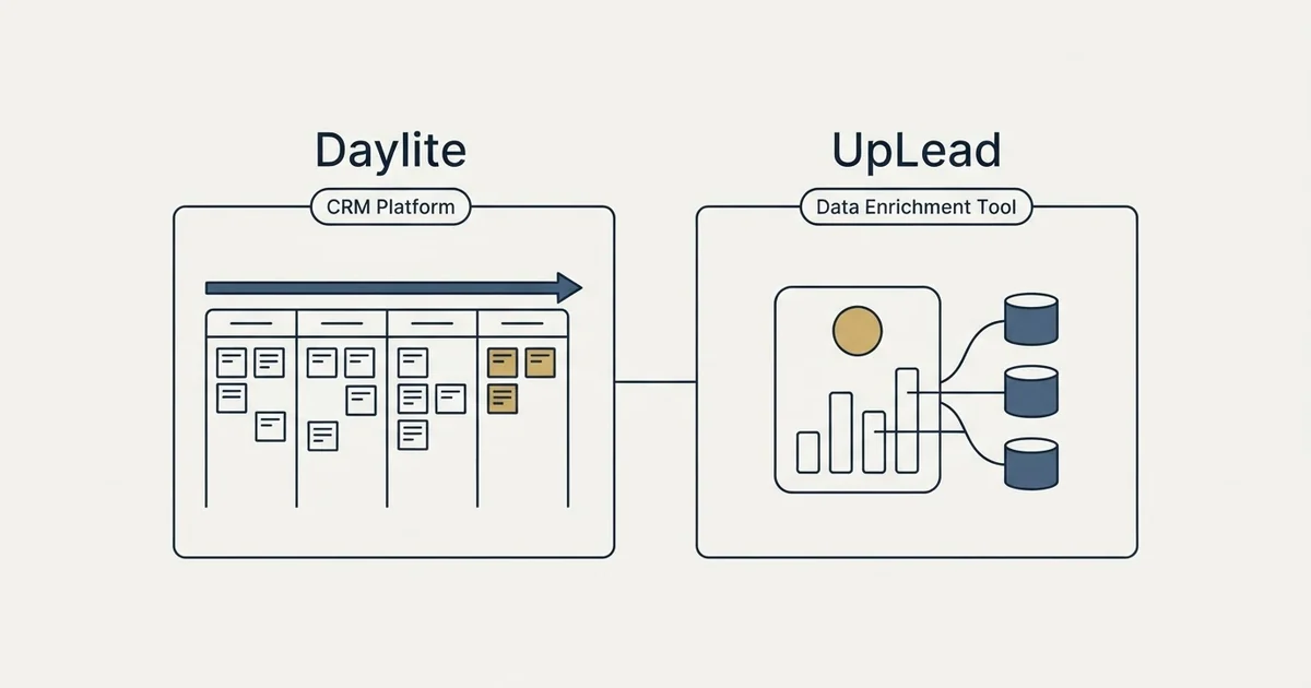 Side-by-side panels: Daylite vs UpLead (CRM Platform, Data Enrichment Tool)
