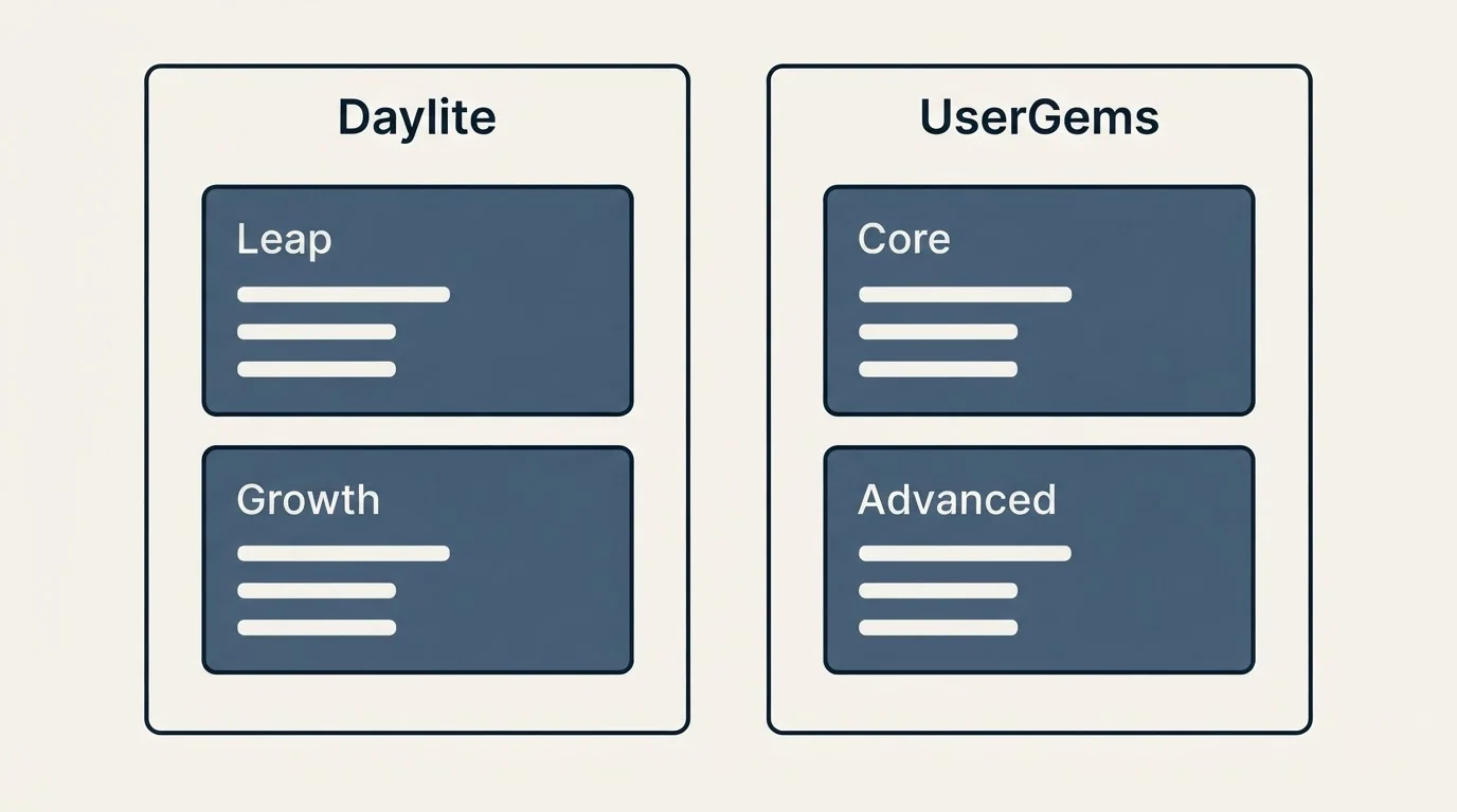 Pricing panels: Pricing Comparison (Daylite, UserGems, Leap, Core)