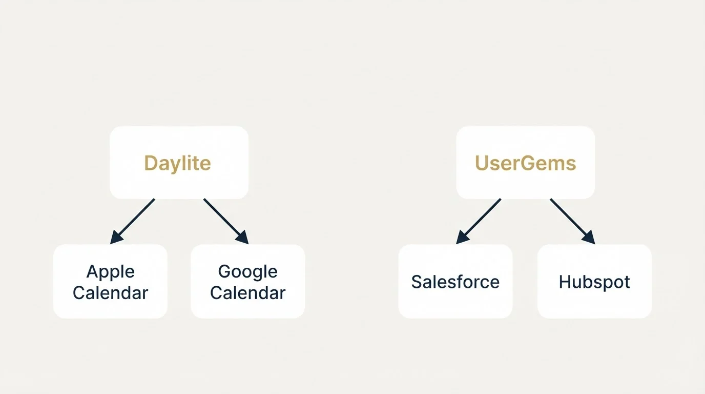 Integration schematic: Integration Ecosystem (Daylite, UserGems, Apple Calendar, Salesforce)