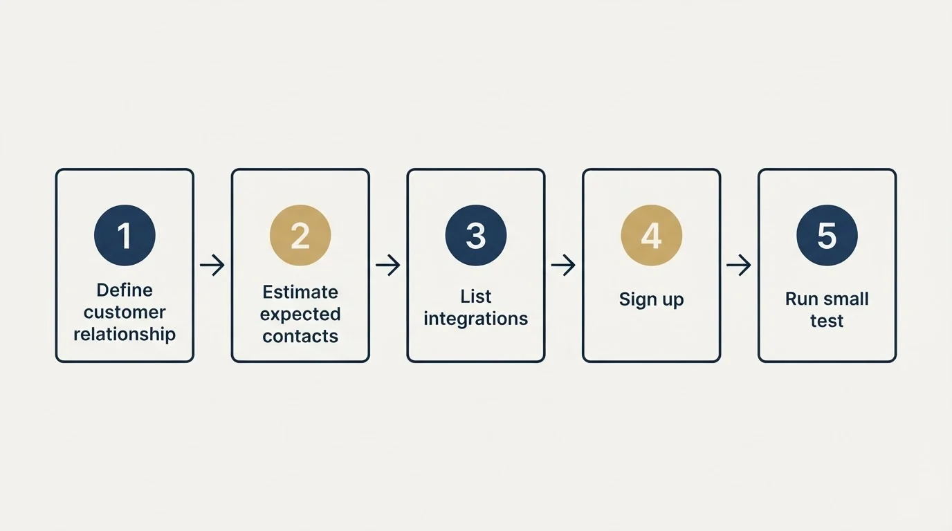 Step sequence: Getting Started Checklist (Define customer relationship, Estimate expected contacts, List integrations, Sign up)