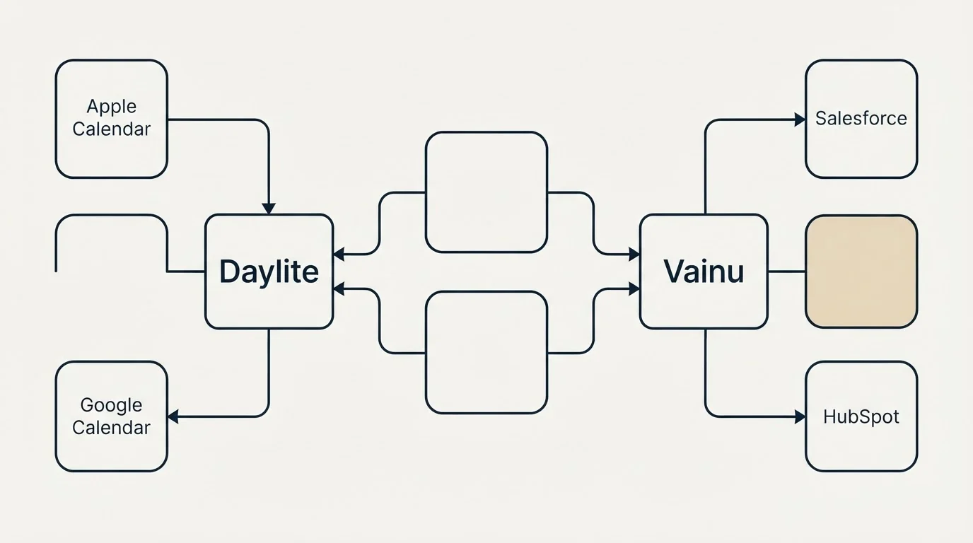 Integration schematic: Integration Ecosystem (Daylite, Vainu, Apple Calendar, Salesforce)