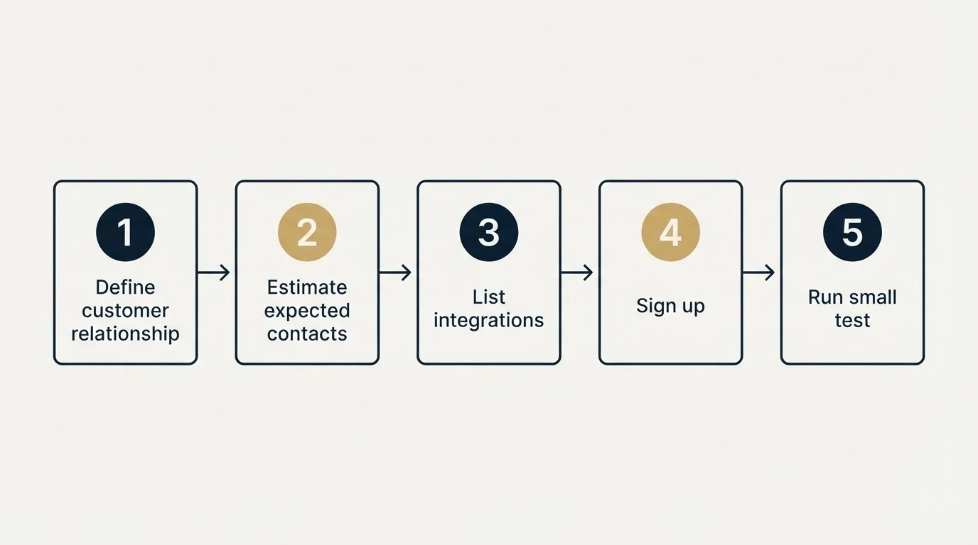 Step sequence: Getting Started Checklist (Define customer relationship, Estimate expected contacts, List integrations, Sign up)