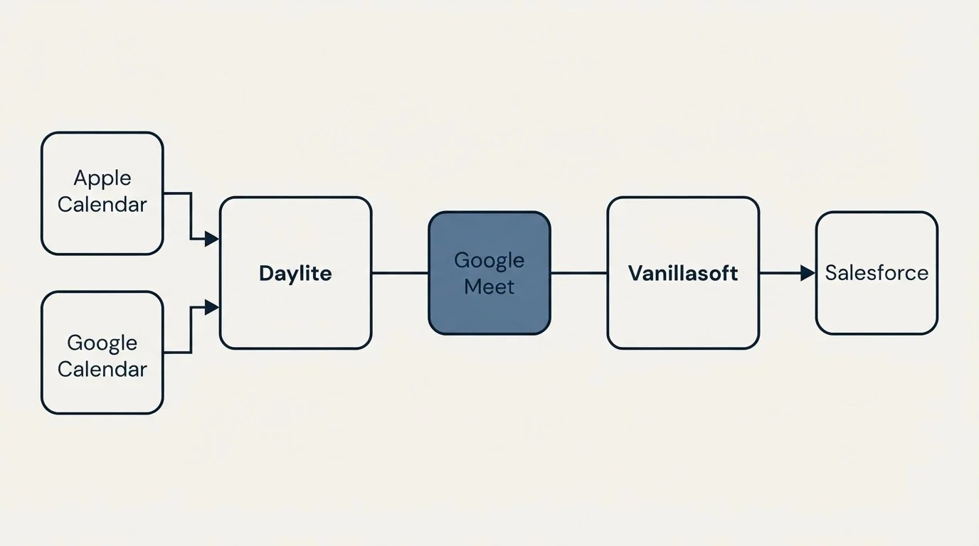 Integration flow: Integration Ecosystem (Daylite, Vanillasoft, Google Meet, Apple Calendar)