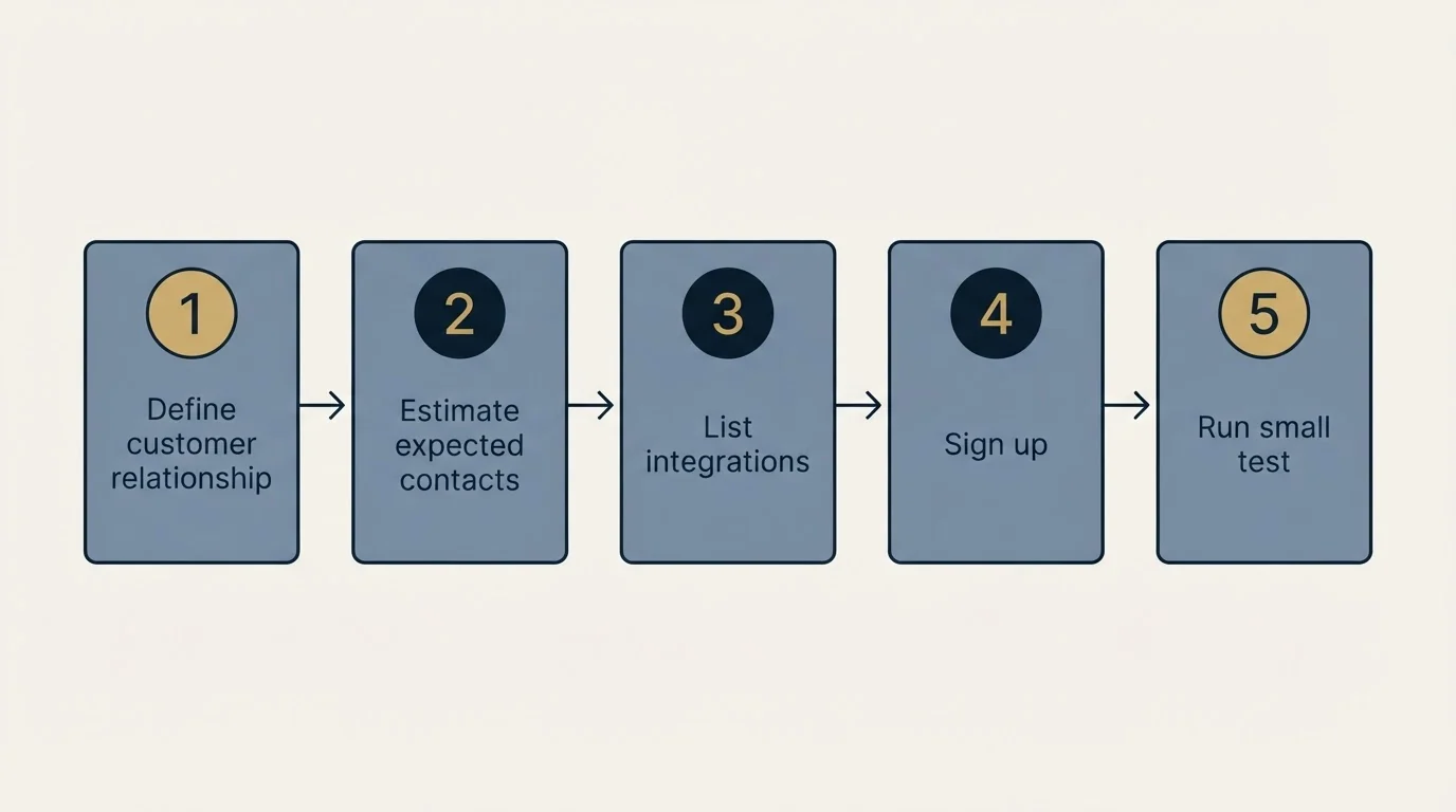 Step sequence: Getting Started Checklist (Define customer relationship, Estimate expected contacts, List integrations, Sign up)
