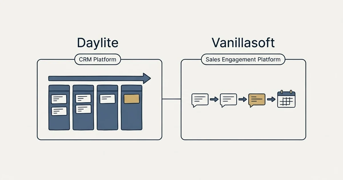 Side-by-side panels: Daylite vs Vanillasoft (CRM Platform, Sales Engagement Platform)