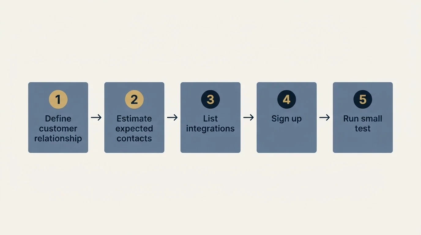 Step sequence: Getting Started Checklist (Define customer relationship, Estimate expected contacts, List integrations, Sign up)
