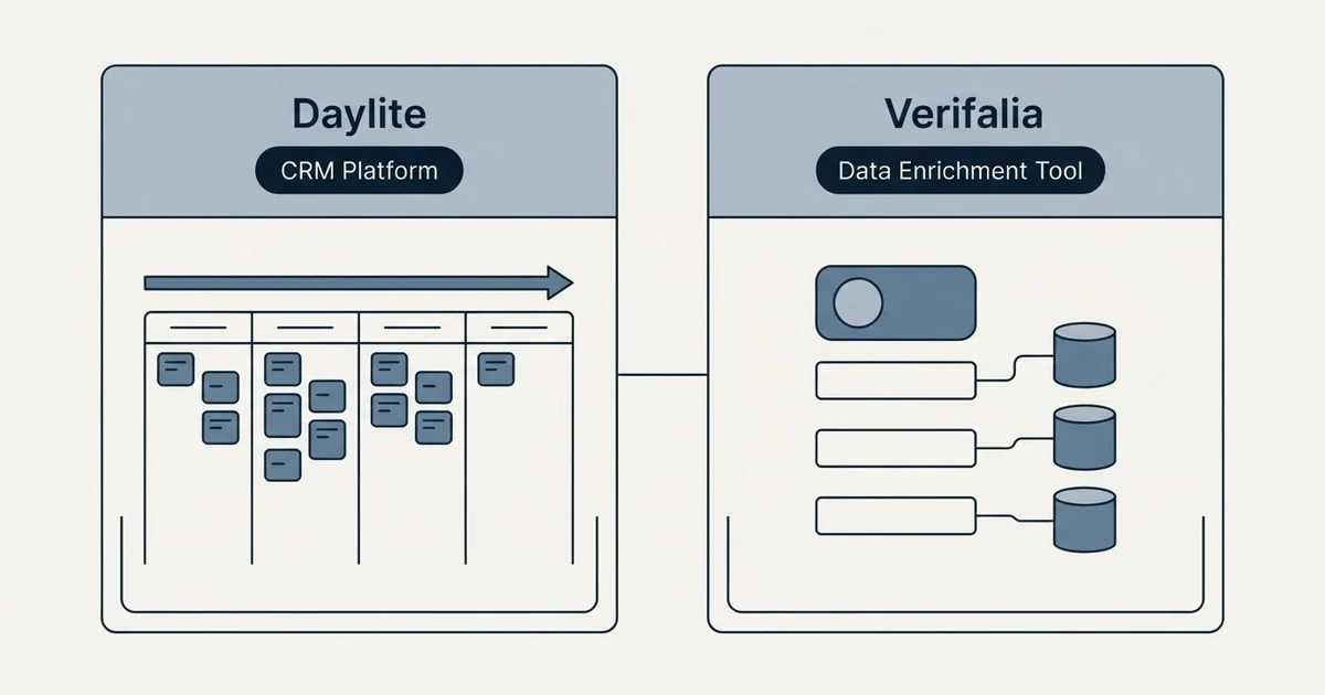Side-by-side panels: Daylite vs Verifalia (CRM Platform, Data Enrichment Tool)