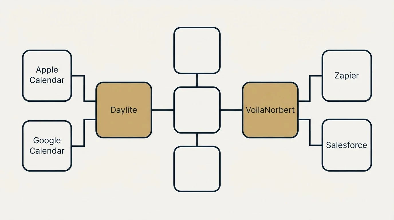 Integration flow: Integration Ecosystem (Daylite, VoilaNorbert, Apple Calendar, Zapier)