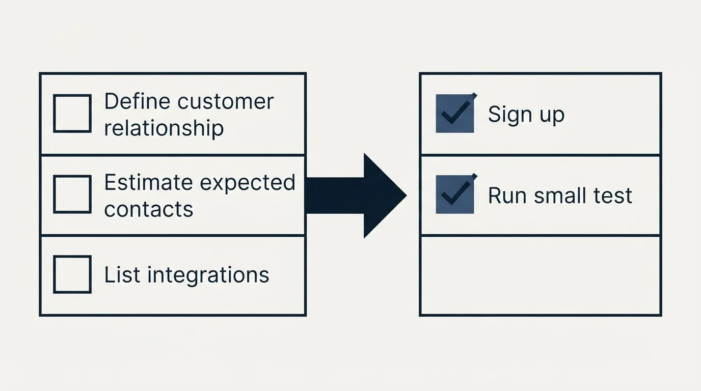 Before-and-after steps: Getting Started Checklist (Define customer relationship, Estimate expected contacts, List integrations, Sign up)
