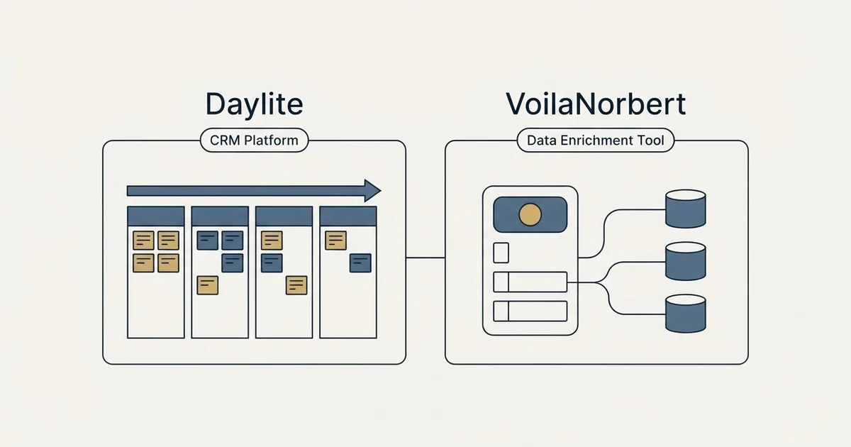 Side-by-side panels: Daylite vs VoilaNorbert (CRM Platform, Data Enrichment Tool)
