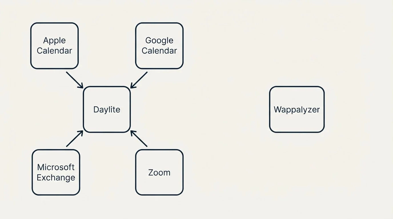 Integration schematic: Integration Ecosystem (Daylite, Wappalyzer, Apple Calendar, Google Calendar)