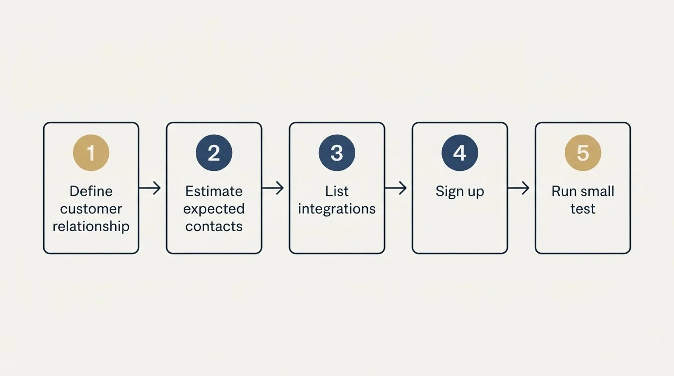 Step sequence: Getting Started Checklist (Define customer relationship, Estimate expected contacts, List integrations, Sign up)