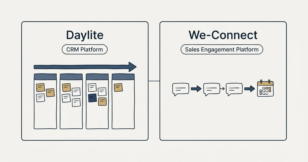 Side-by-side panels: Daylite vs We-Connect (CRM Platform, Sales Engagement Platform)