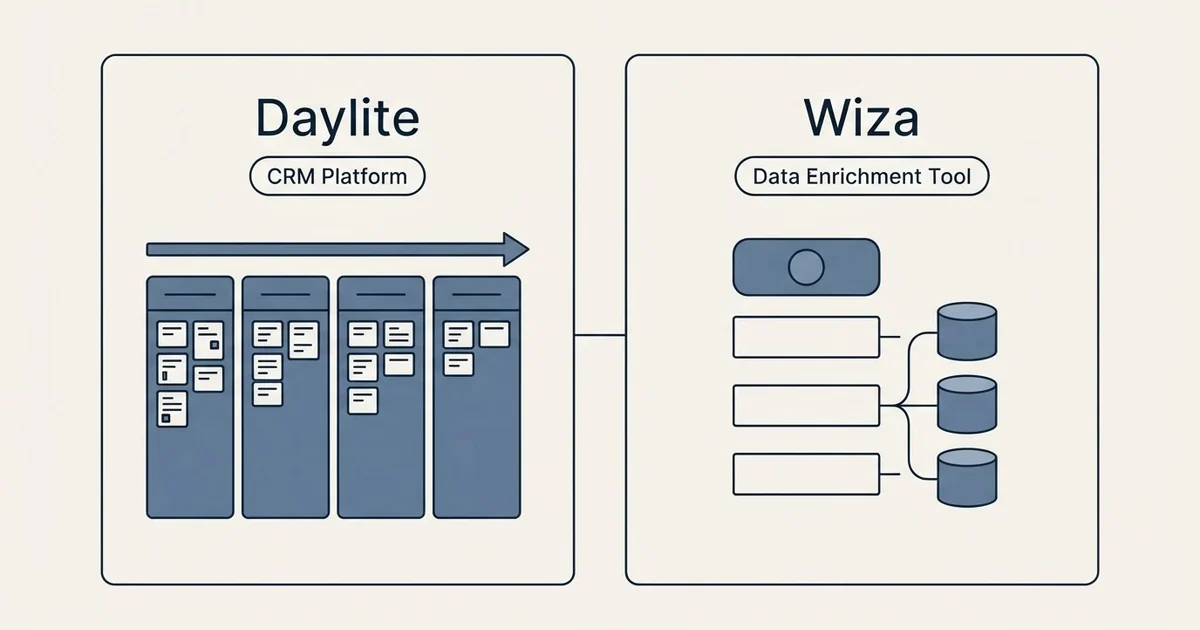 Side-by-side panels: Daylite vs Wiza (CRM Platform, Data Enrichment Tool)