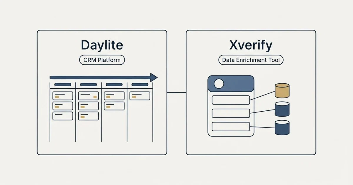 Side-by-side panels: Daylite vs Xverify (CRM Platform, Data Enrichment Tool)