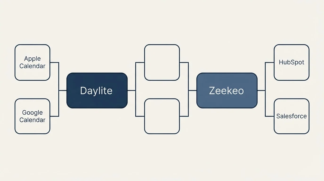 Integration flow: Integration Ecosystem (Daylite, Zeekeo, Apple Calendar, HubSpot)