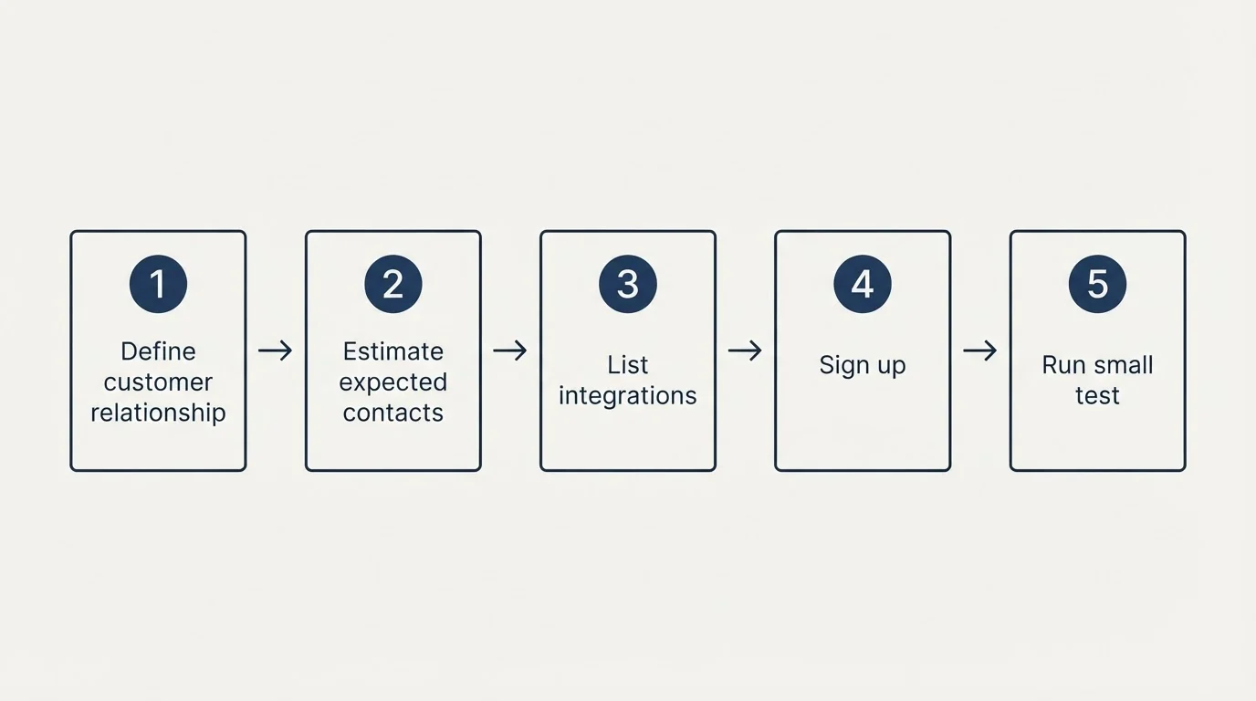 Step sequence: Getting Started Checklist (Define customer relationship, Estimate expected contacts, List integrations, Sign up)