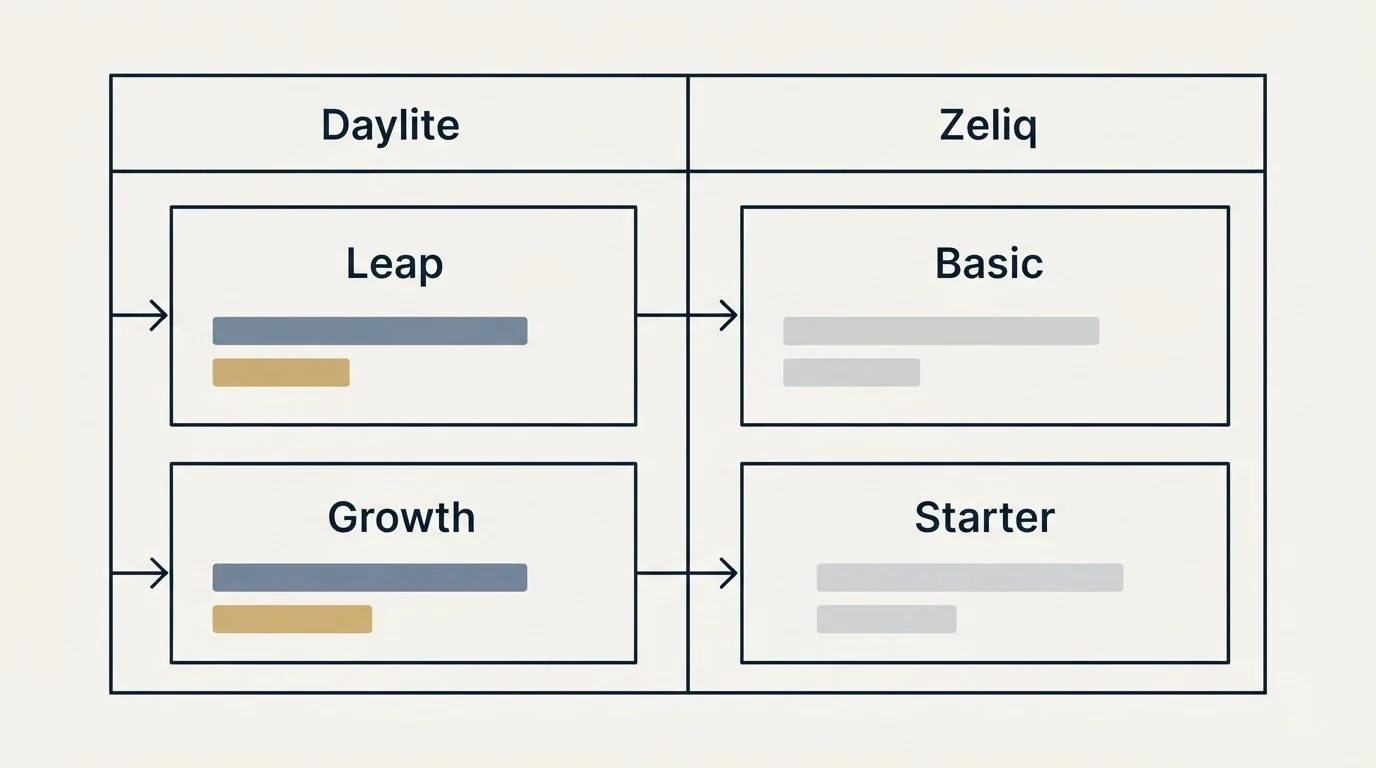 Pricing table: Pricing Comparison (Daylite, Zeliq, Leap, Basic)