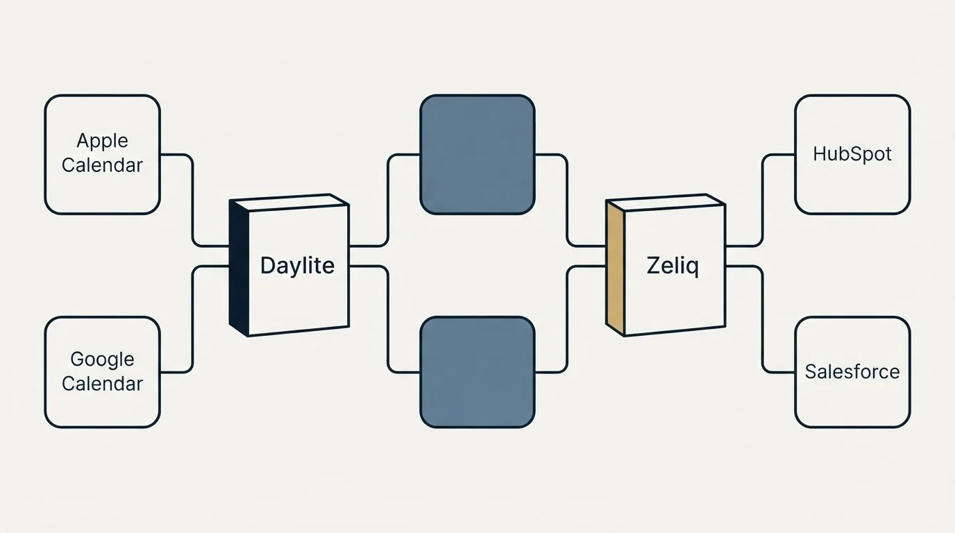 Integration flow: Integration Ecosystem (Daylite, Zeliq, Apple Calendar, HubSpot)