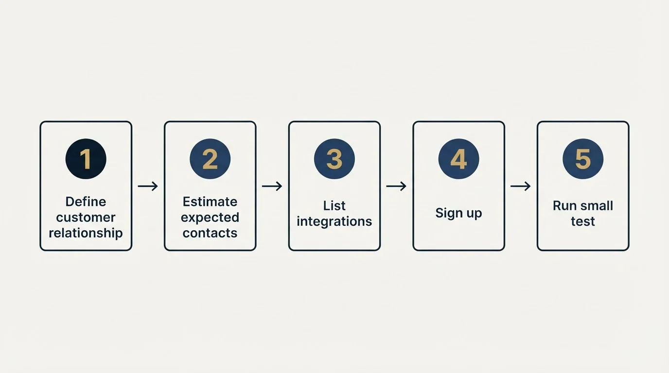 Step sequence: Getting Started Checklist (Define customer relationship, Estimate expected contacts, List integrations, Sign up)