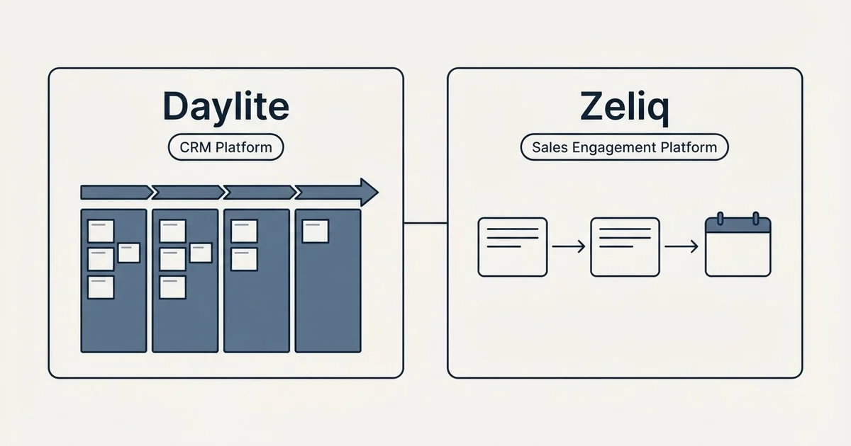 Side-by-side panels: Daylite vs Zeliq (CRM Platform, Sales Engagement Platform)