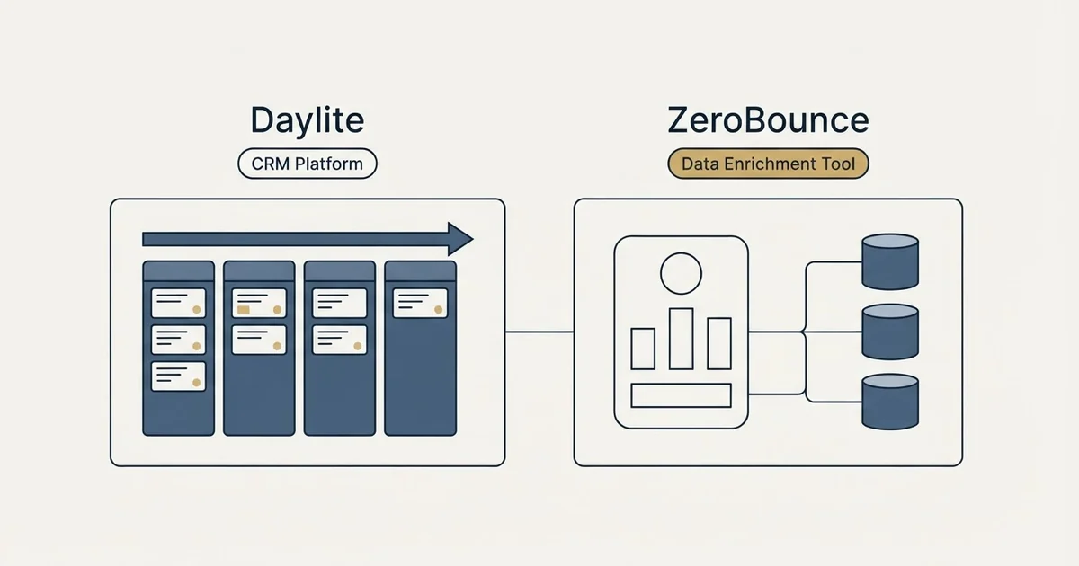 Side-by-side panels: Daylite vs ZeroBounce (CRM Platform, Data Enrichment Tool)