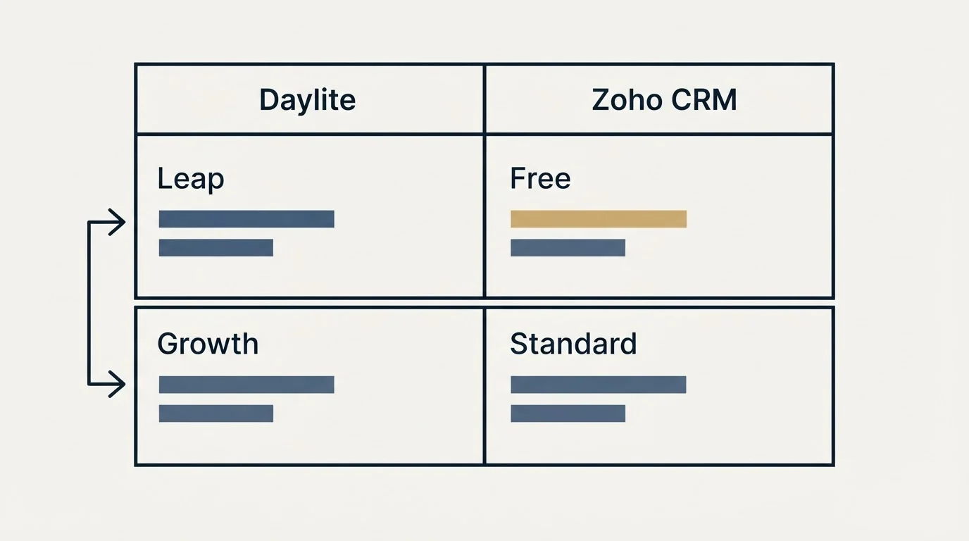 Pricing table: Pricing Comparison (Daylite, Zoho CRM, Leap, Free)