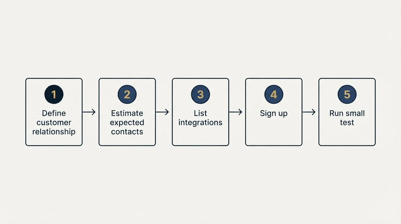 Step sequence: Getting Started Checklist (Define customer relationship, Estimate expected contacts, List integrations, Sign up)