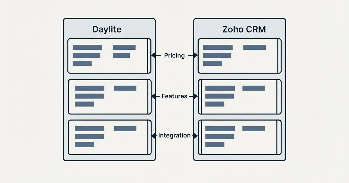 Comparison panel: Daylite vs Zoho CRM (Pricing, Features, Integration)