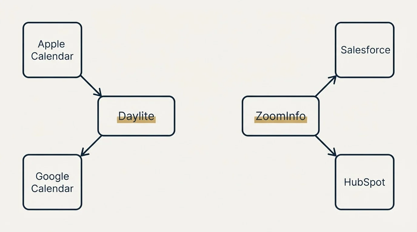 Integration schematic: Integration Ecosystem (Daylite, ZoomInfo, Apple Calendar, Salesforce)