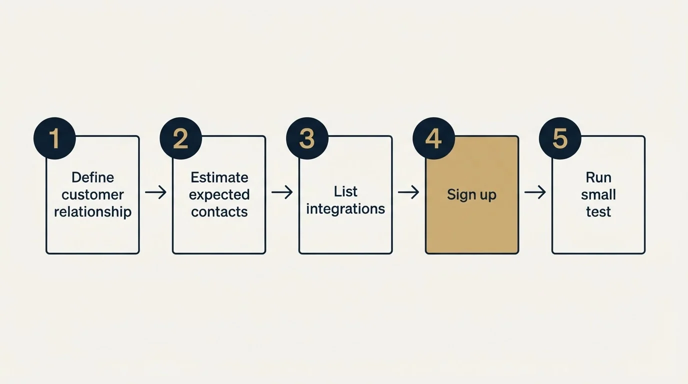 Step sequence: Getting Started Checklist (Define customer relationship, Estimate expected contacts, List integrations, Sign up)