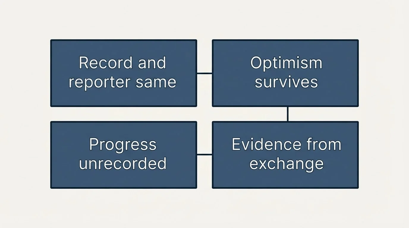 Schematic: Why it matters: the record and the reporter are the (Record and reporter same, Optimism survives, Progress unrecorded, Evidence from exchange)