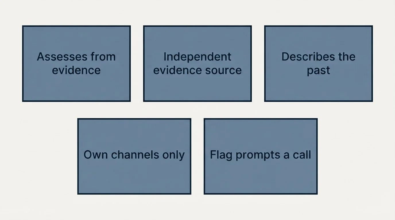 Schematic: The short version (Assesses from evidence, Independent evidence source, Describes the past, Own channels only)