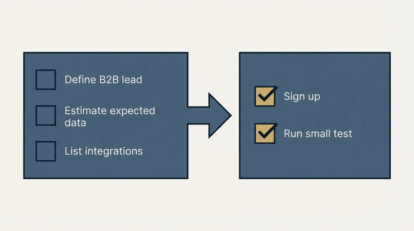 Before-and-after steps: Getting Started Checklist (Define B2B lead, Estimate expected data, List integrations, Sign up)