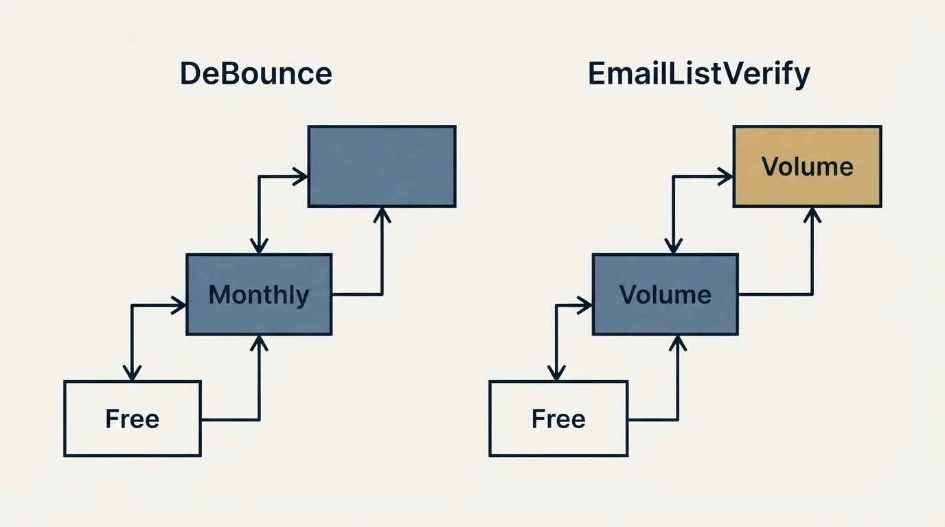 Pricing ladder: Pricing Comparison (DeBounce, EmailListVerify, Free, Monthly)