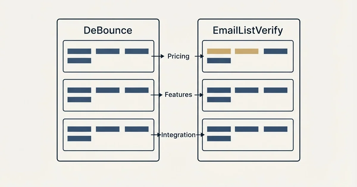Comparison panel: DeBounce vs EmailListVerify (Pricing, Features, Integration)