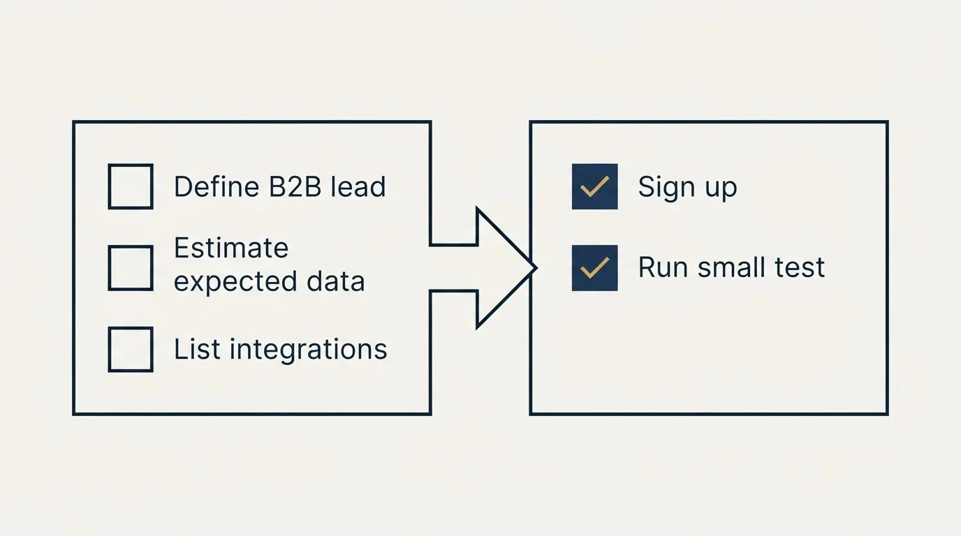 Before-and-after steps: Getting Started Checklist (Define B2B lead, Estimate expected data, List integrations, Sign up)