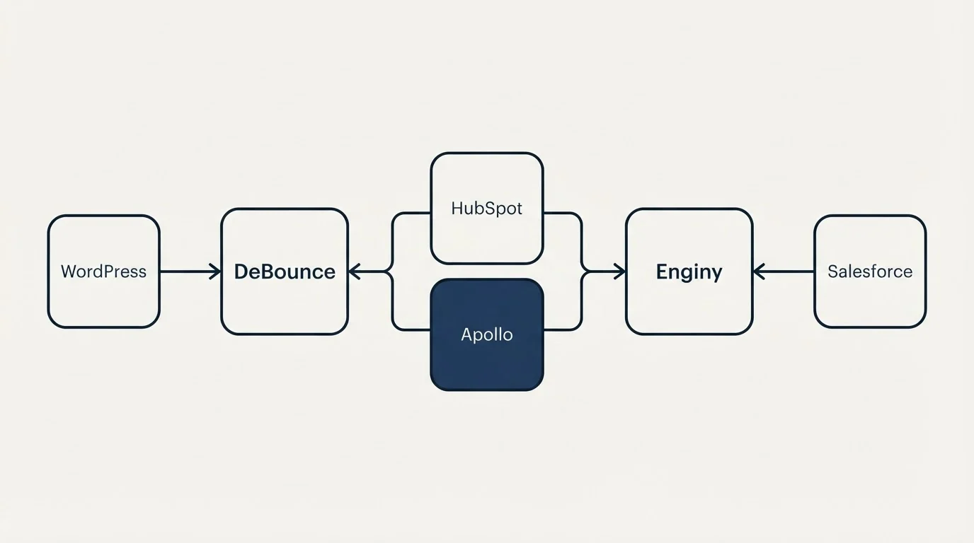Integration schematic: Integration Ecosystem (DeBounce, Enginy, HubSpot, Apollo)