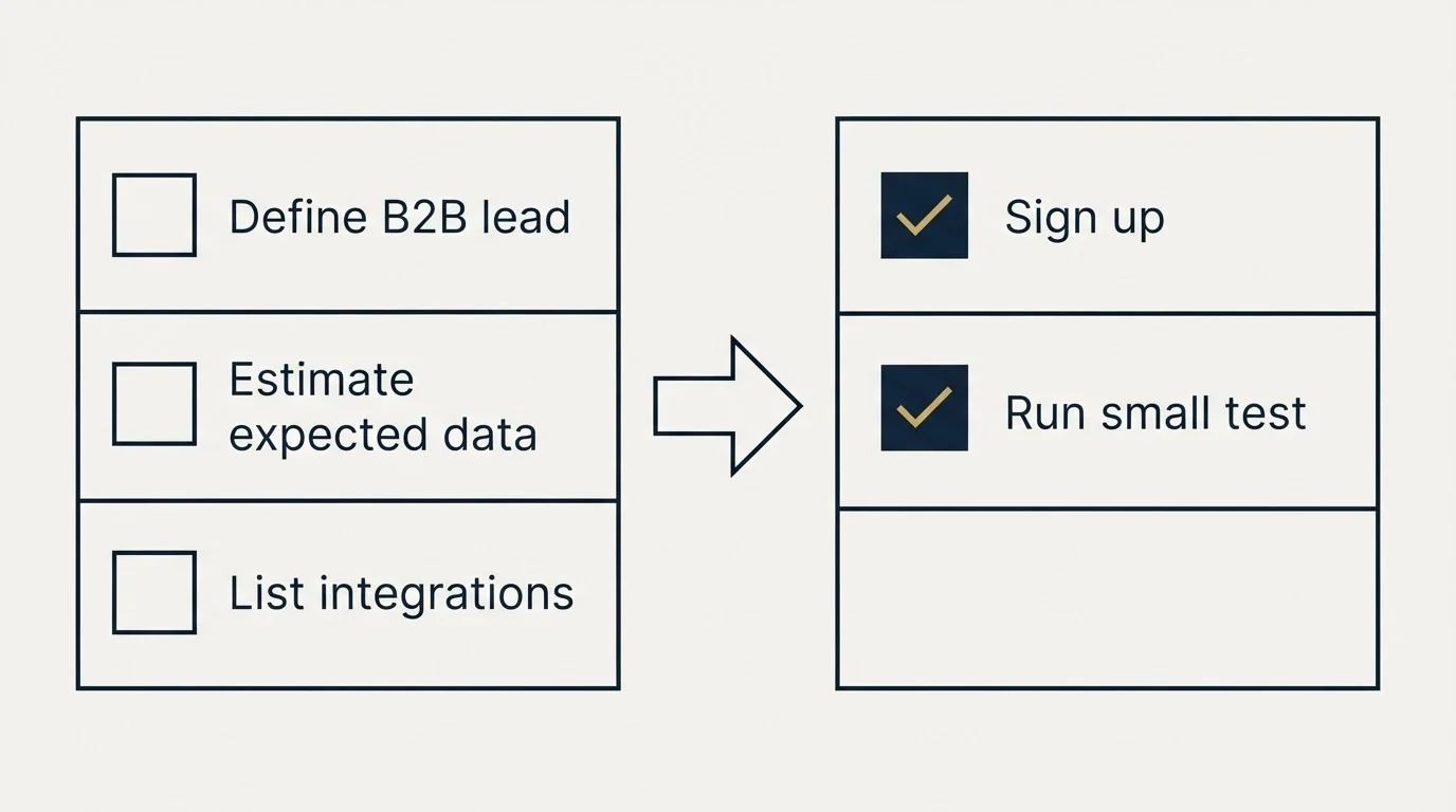 Before-and-after steps: Getting Started Checklist (Define B2B lead, Estimate expected data, List integrations, Sign up)