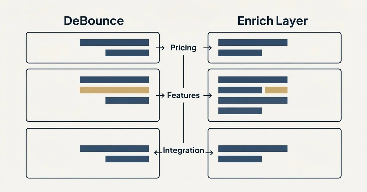 Comparison panel: DeBounce vs Enrich Layer (Pricing, Features, Integration)