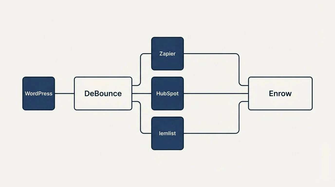 Integration schematic: Integration Ecosystem (DeBounce, Enrow, Zapier, HubSpot)