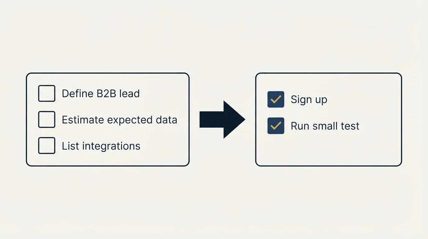 Before-and-after steps: Getting Started Checklist (Define B2B lead, Estimate expected data, List integrations, Sign up)