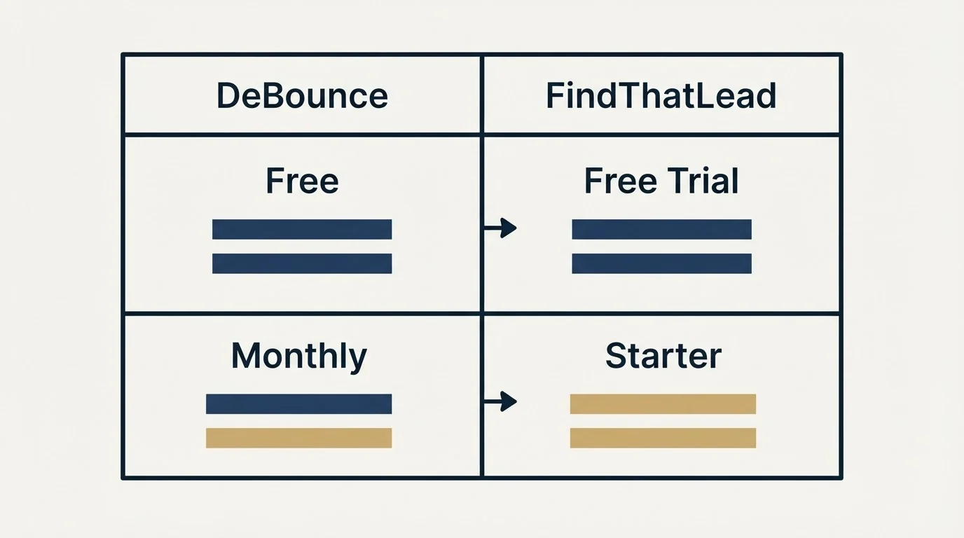 Pricing table: Pricing Comparison (DeBounce, FindThatLead, Free, Free Trial)