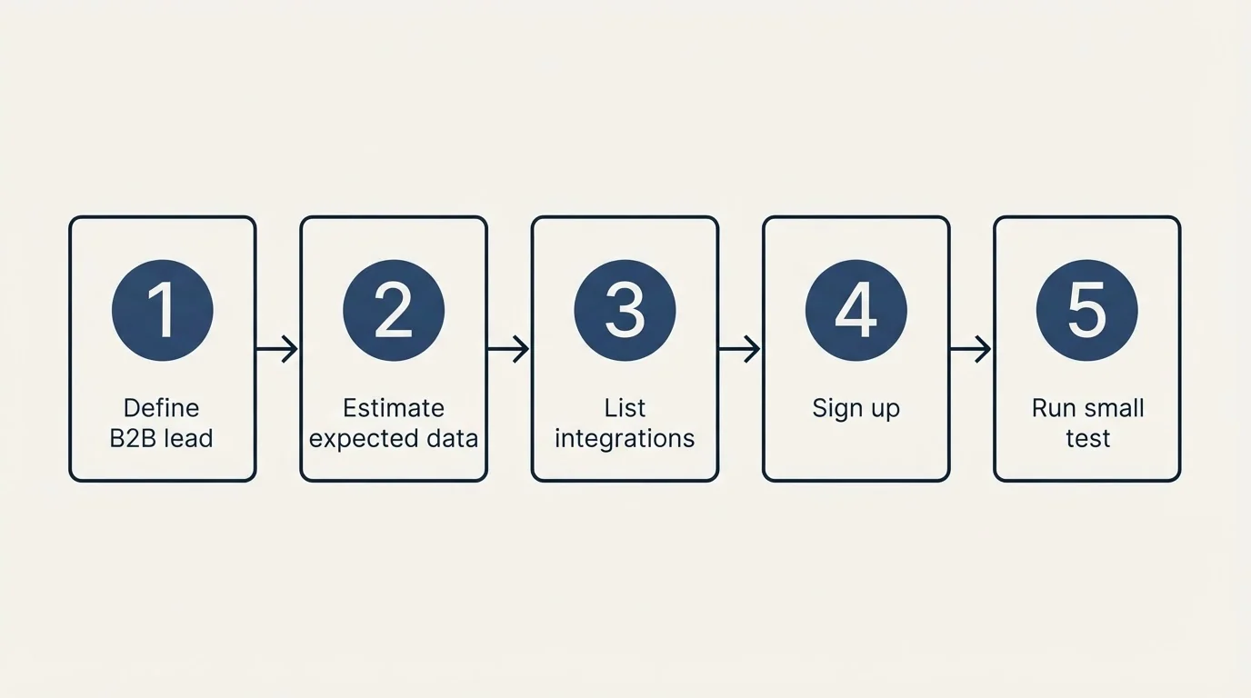 Step sequence: Getting Started Checklist (Define B2B lead, Estimate expected data, List integrations, Sign up)