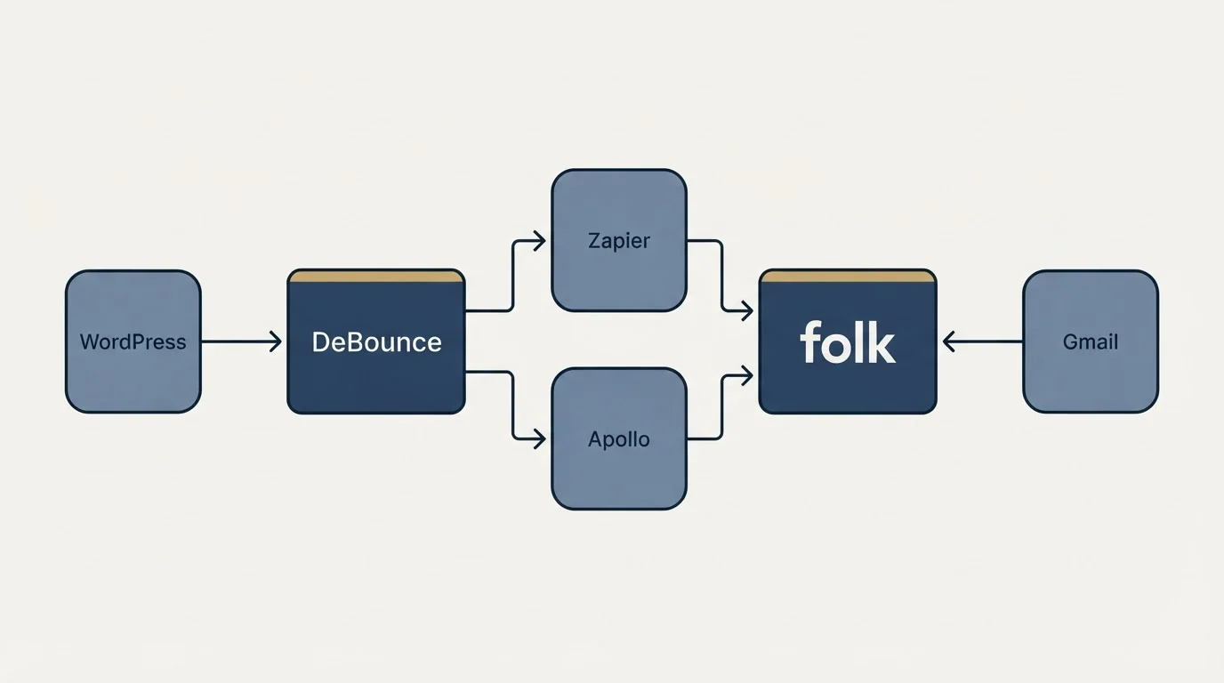 Integration flow: Integration Ecosystem (DeBounce, folk, Zapier, Apollo)