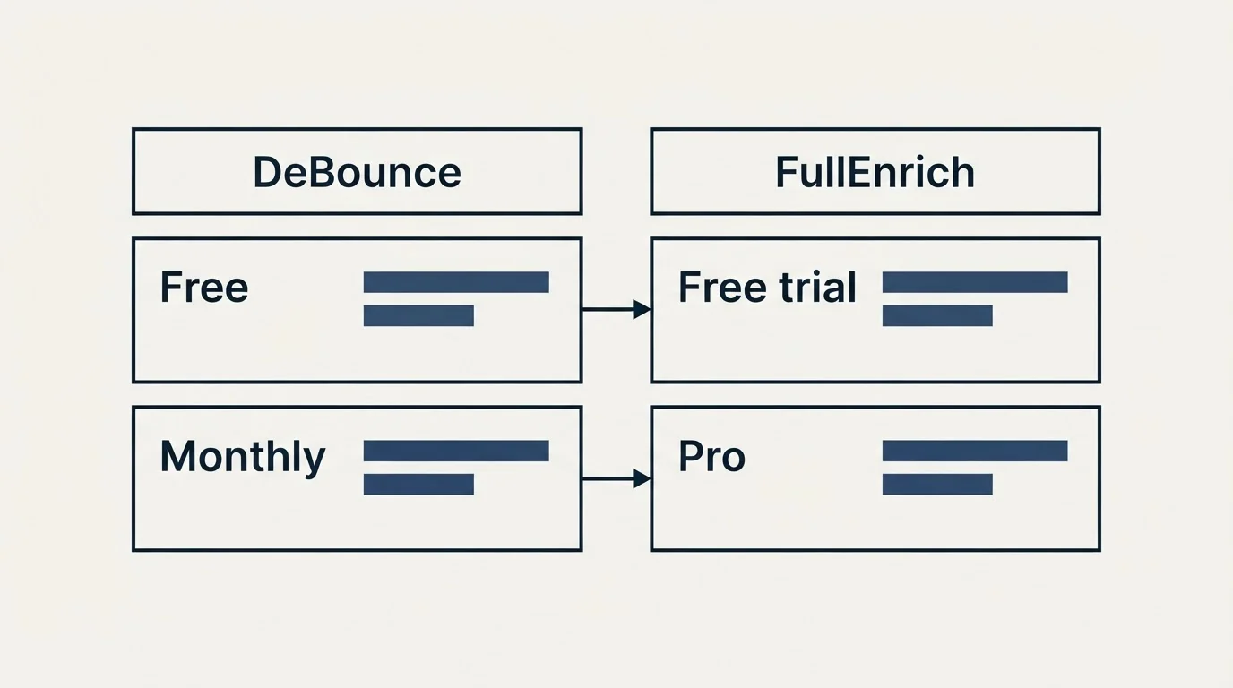 Pricing table: Pricing Comparison (DeBounce, FullEnrich, Free, Free trial)