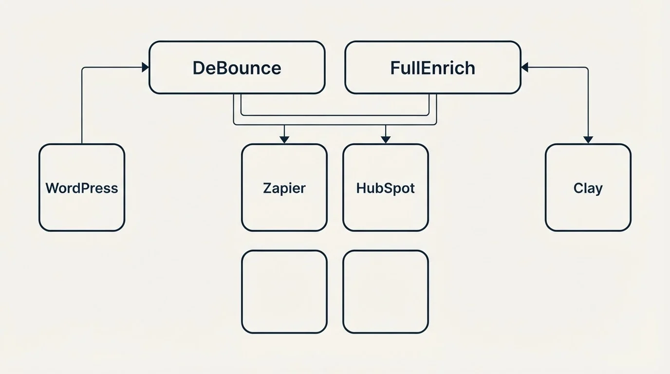 Integration grid: Integration Ecosystem (DeBounce, FullEnrich, Zapier, HubSpot)