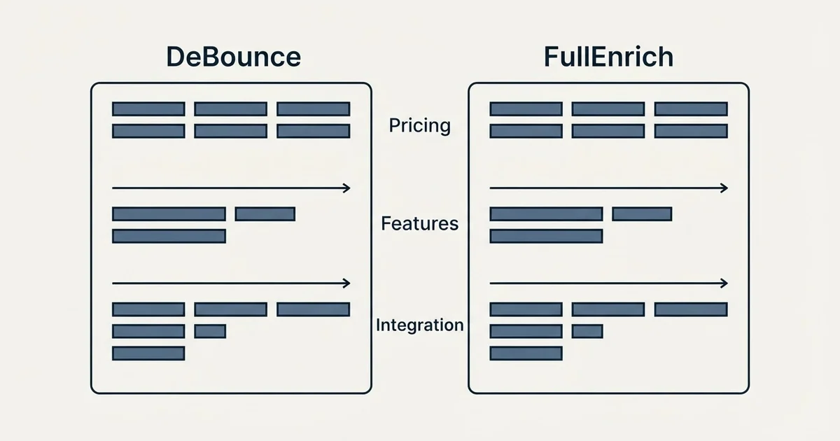 Comparison panel: DeBounce vs FullEnrich (Pricing, Features, Integration)