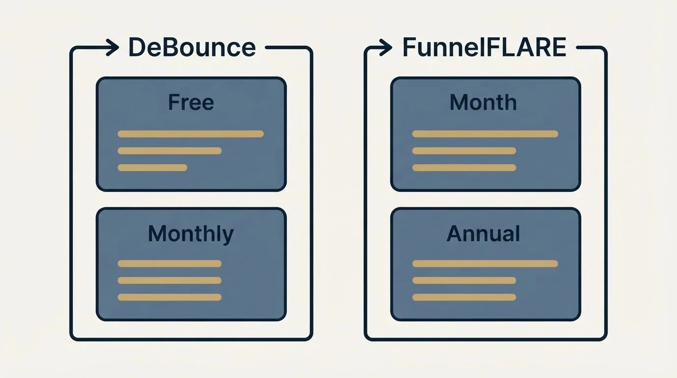 Pricing panels: Pricing Comparison (DeBounce, FunnelFLARE, Free, Month)